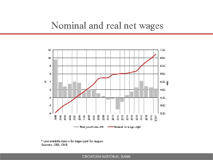 Nominal and real net wages * Last available data is for wages paid for