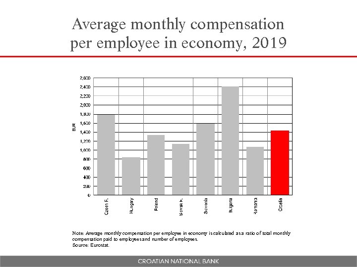 Average monthly compensation per employee in economy, 2019 Note: Average monthly compensation per employee