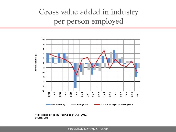 Gross value added in industry person employed * The data refers to the first