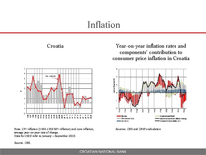 Inflation Croatia Note: CPI inflation (1996 -1998 RPI inflation) and core inflation, average year-on-year