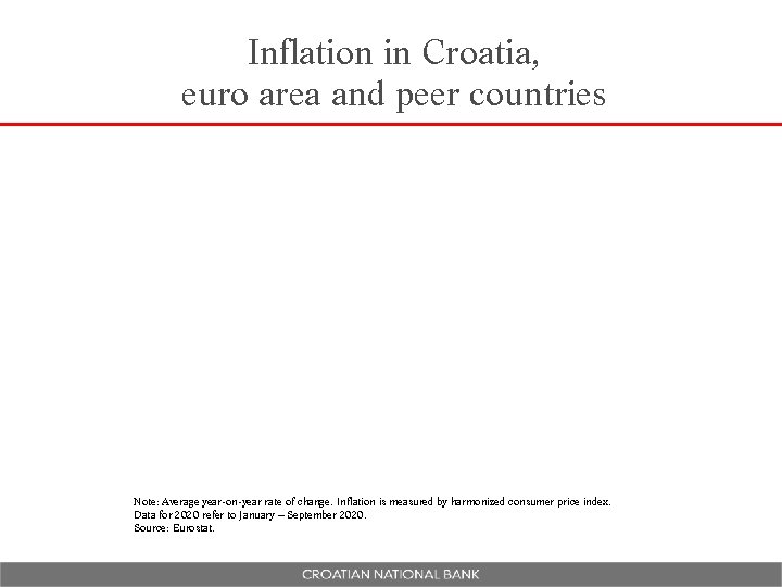 Inflation in Croatia, euro area and peer countries Note: Average year-on-year rate of change.