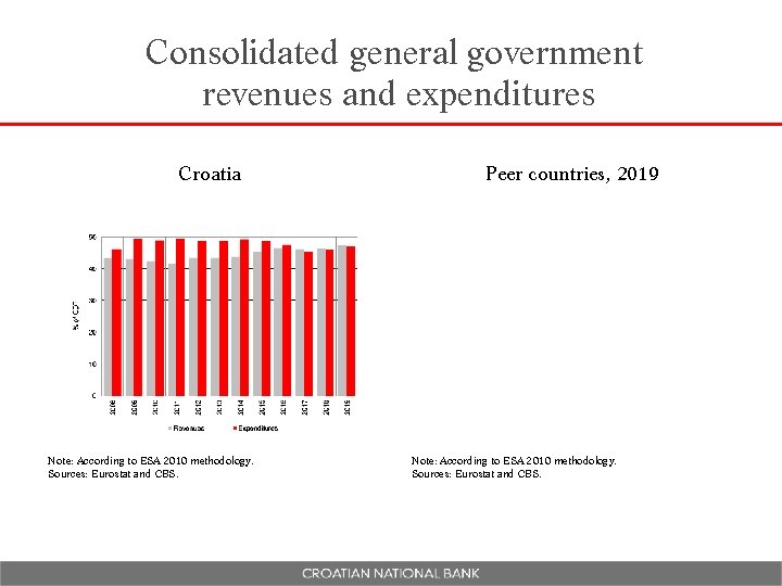 Consolidated general government revenues and expenditures Croatia Note: According to ESA 2010 methodology. Sources: