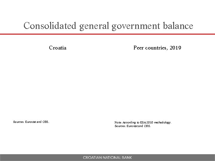 Consolidated general government balance Croatia Sources: Eurostat and CBS. Peer countries, 2019 Note: According