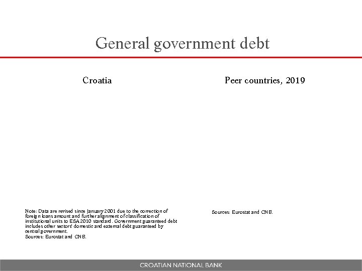 General government debt Croatia Note: Data are revised since January 2001 due to the