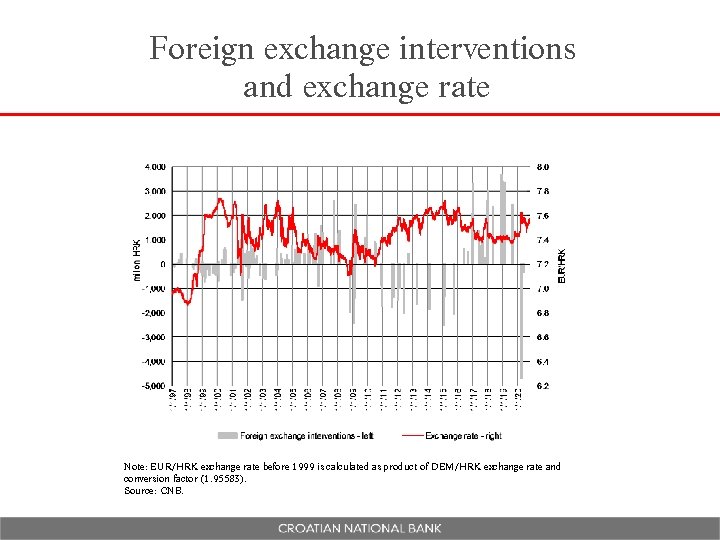 Foreign exchange interventions and exchange rate Note: EUR/HRK exchange rate before 1999 is calculated
