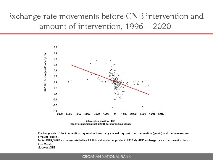 Exchange rate movements before CNB intervention and amount of intervention, 1996 – 2020 Exchange