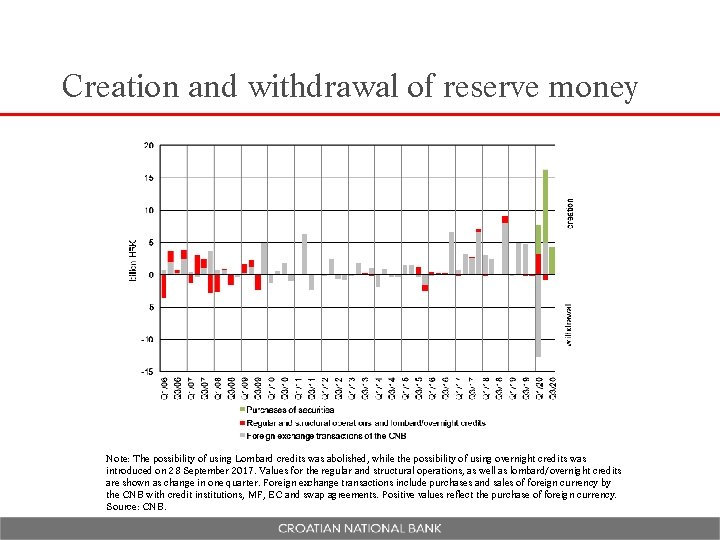 Creation and withdrawal of reserve money Note: The possibility of using Lombard credits was