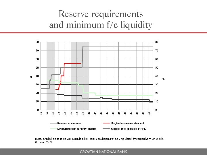 Reserve requirements and minimum f/c liquidity Note: Shaded areas represent periods when banks' credit