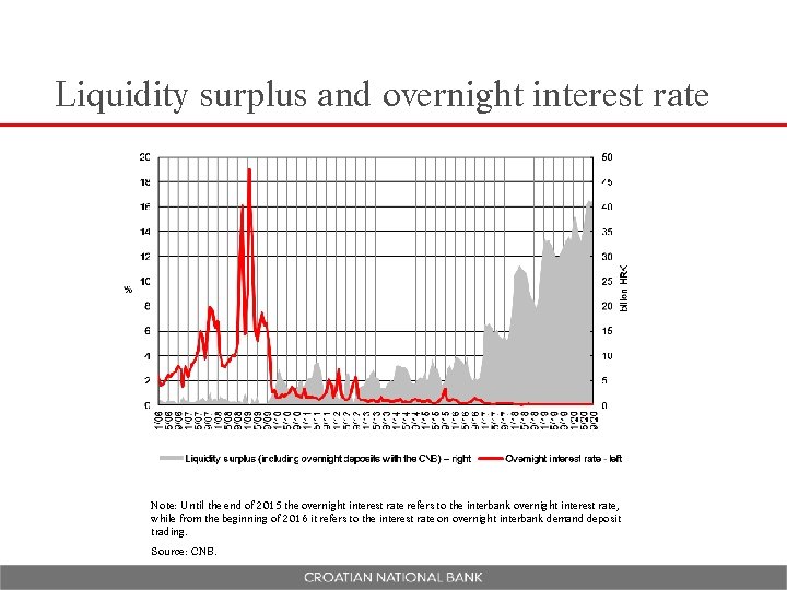 Liquidity surplus and overnight interest rate Note: Until the end of 2015 the overnight