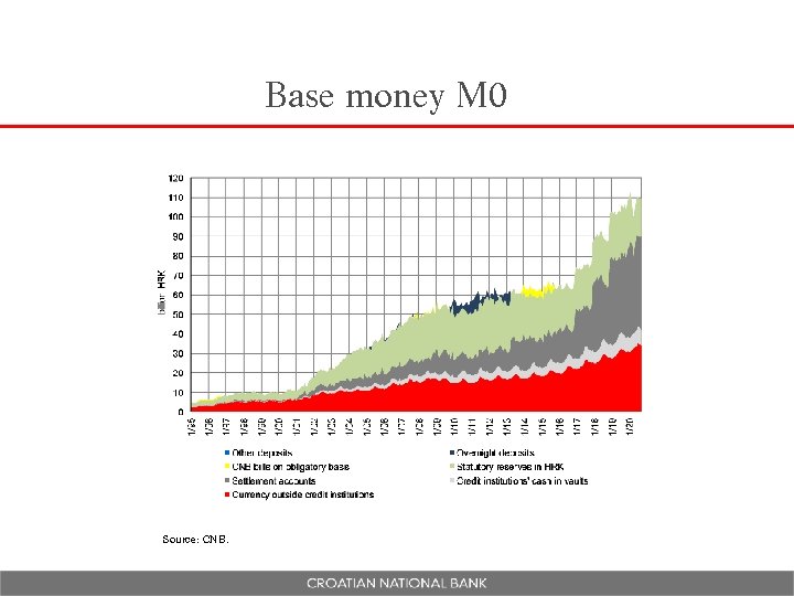 Base money M 0 Source: CNB. 