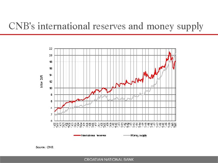 CNB's international reserves and money supply Source: CNB. 
