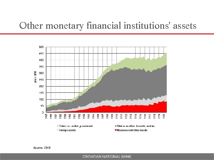 Other monetary financial institutions' assets Source: CNB. 