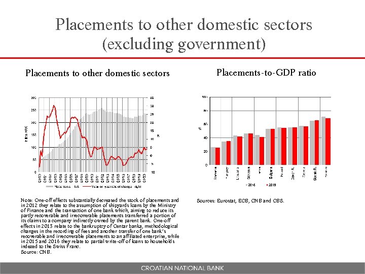 Placements to other domestic sectors (excluding government) Placements to other domestic sectors Note: One-off