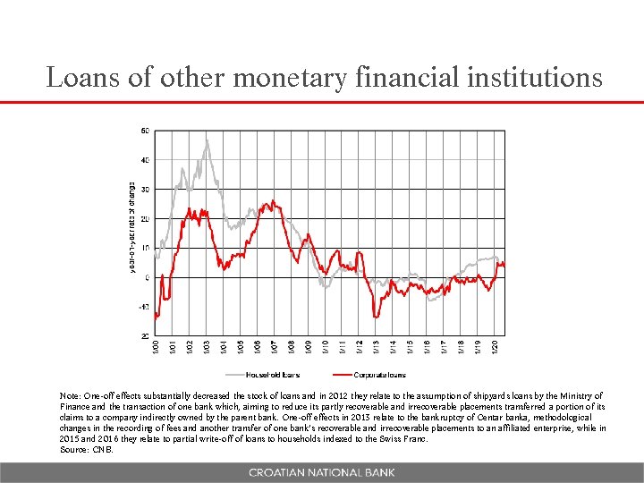 Loans of other monetary financial institutions Note: One-off effects substantially decreased the stock of