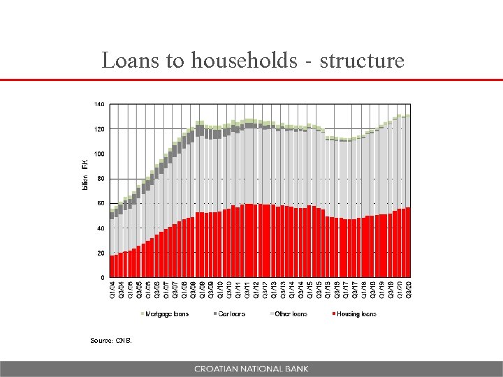 Loans to households - structure Source: CNB. 