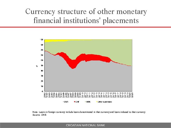 Currency structure of other monetary financial institutions' placements Note: Loans in foreign currency include