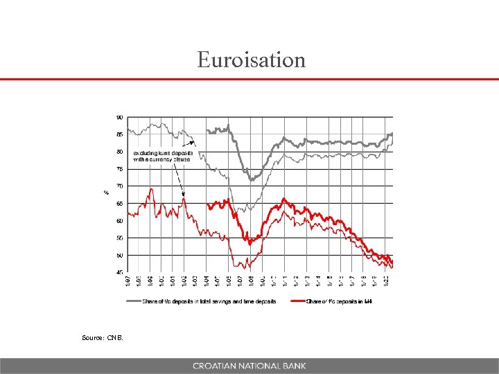 Euroisation Source: CNB. 