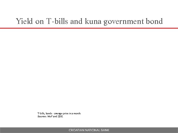 Yield on T-bills and kuna government bond T-bills, bonds - average price in a