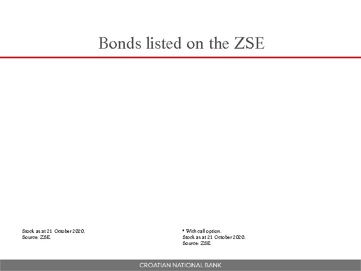 Bonds listed on the ZSE Stock as at 21 October 2020. Source: ZSE. *