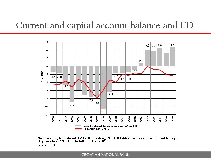 Current and capital account balance and FDI Note: According to BPM 6 and ESA