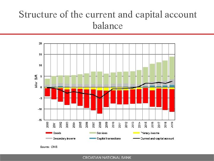 Structure of the current and capital account balance Source: CNB. 