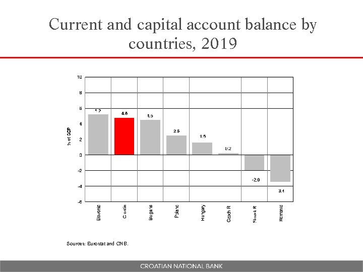 Current and capital account balance by countries, 2019 Sources: Eurostat and CNB. 