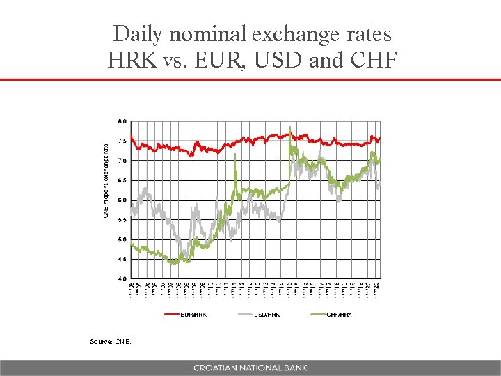Daily nominal exchange rates HRK vs. EUR, USD and CHF Source: CNB. 