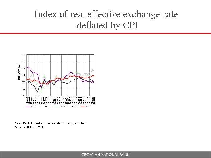 Index of real effective exchange rate deflated by CPI Note: The fall of index