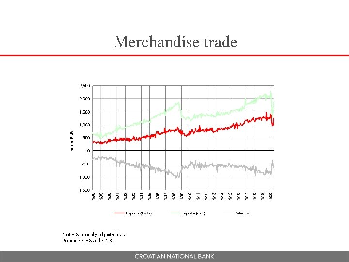 Merchandise trade Note: Seasonally adjusted data. Sources: CBS and CNB. 