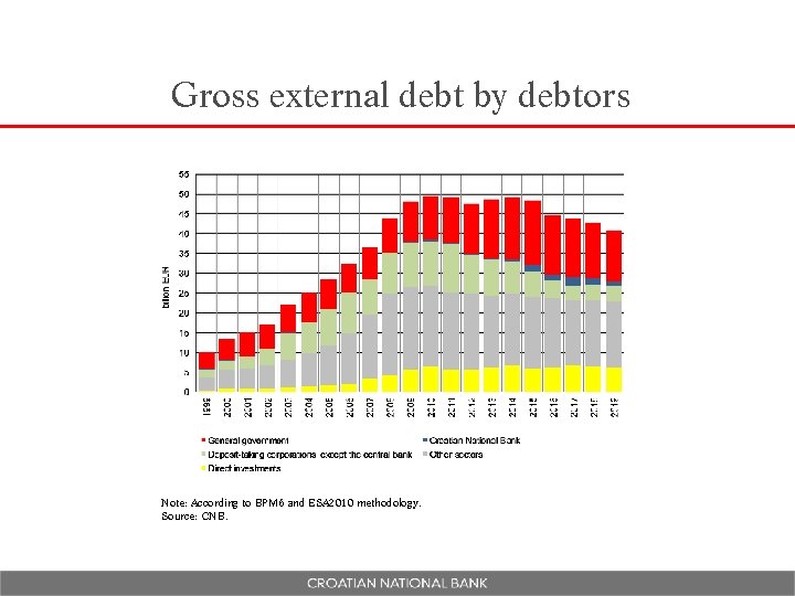 Gross external debt by debtors Note: According to BPM 6 and ESA 2010 methodology.