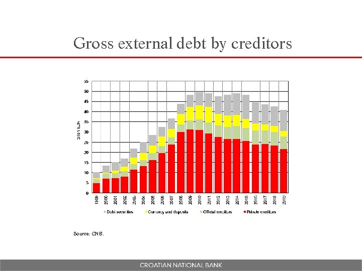 Gross external debt by creditors Source: CNB. 