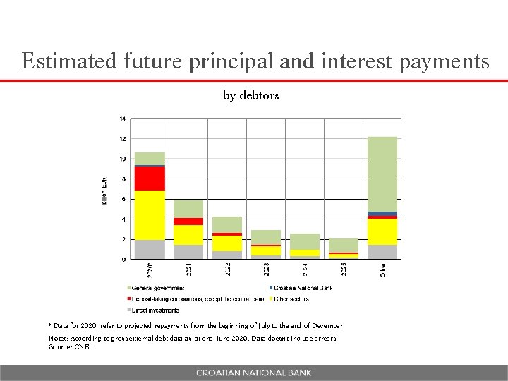 Estimated future principal and interest payments by debtors * Data for 2020 refer to