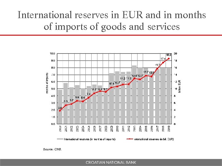 International reserves in EUR and in months of imports of goods and services Source: