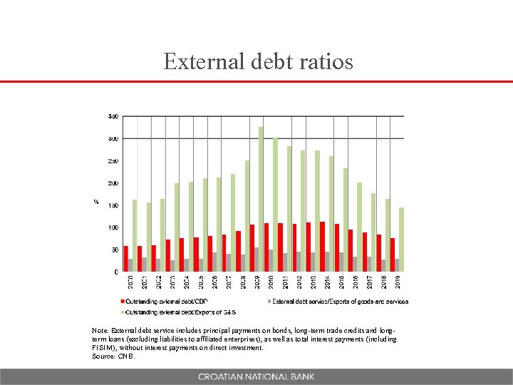 External debt ratios Note: External debt service includes principal payments on bonds, long-term trade