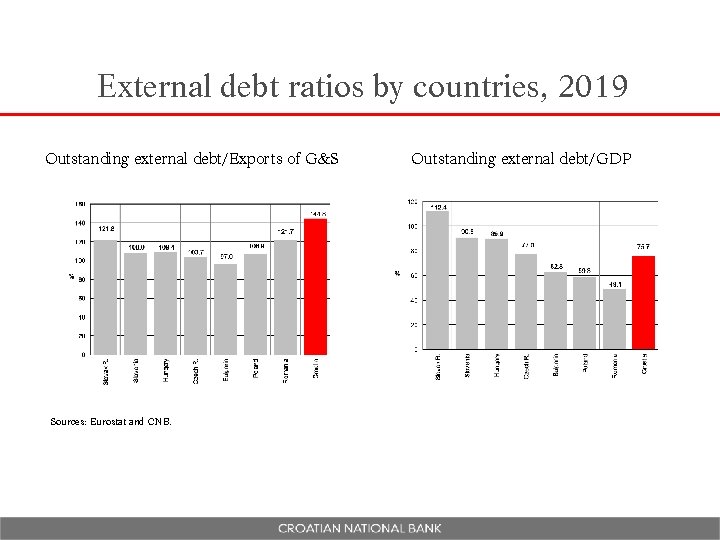 External debt ratios by countries, 2019 Outstanding external debt/Exports of G&S Sources: Eurostat and