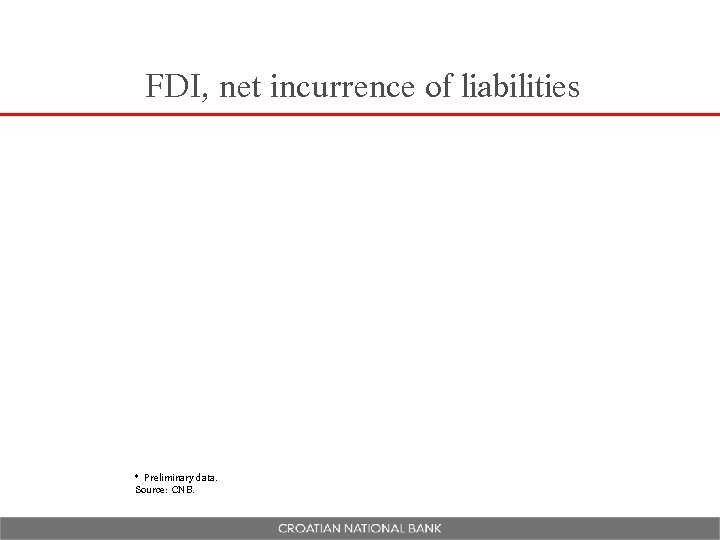 FDI, net incurrence of liabilities * Preliminary data. Source: CNB. 