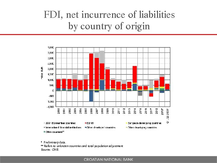 FDI, net incurrence of liabilities by country of origin * Preliminary data. ** Refers