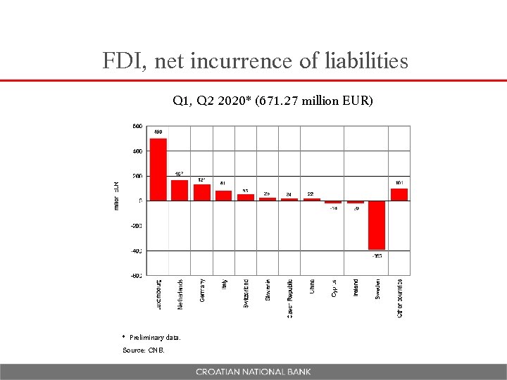 FDI, net incurrence of liabilities Q 1, Q 2 2020* (671. 27 million EUR)
