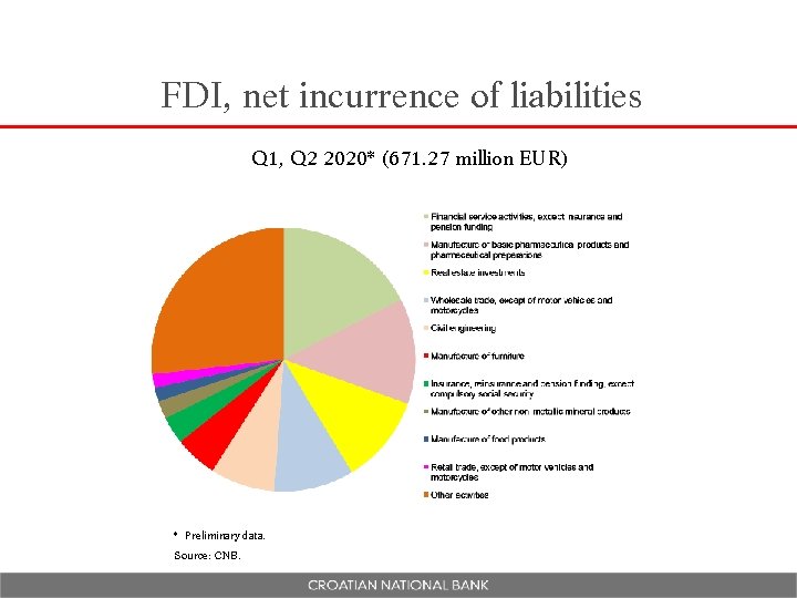 FDI, net incurrence of liabilities Q 1, Q 2 2020* (671. 27 million EUR)