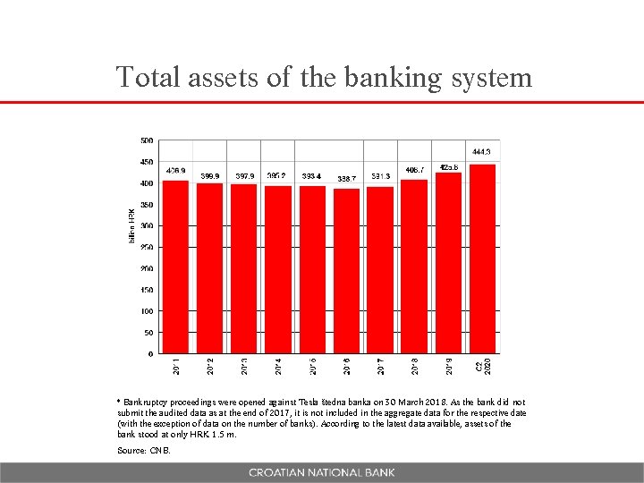 Total assets of the banking system * Bankruptcy proceedings were opened against Tesla štedna