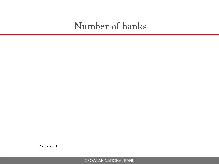 Number of banks Source: CNB. 