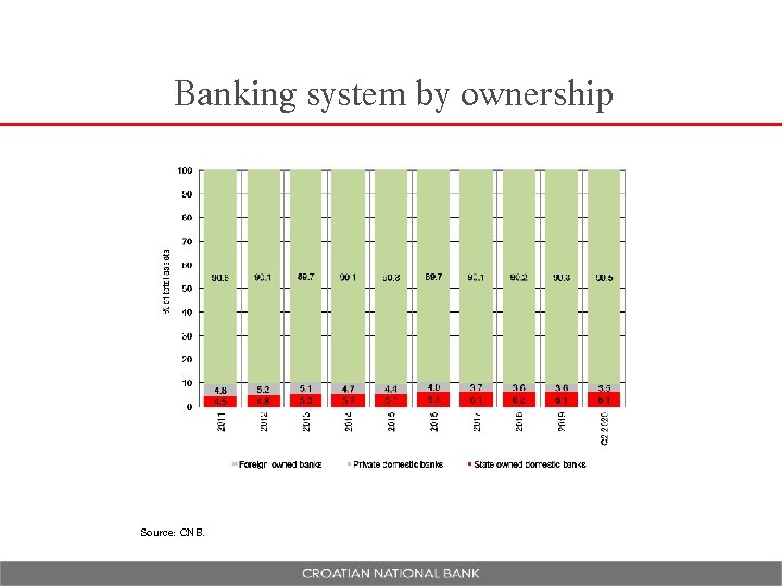 Banking system by ownership Source: CNB. 