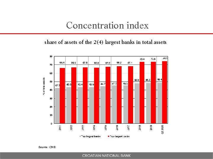 Concentration index share of assets of the 2(4) largest banks in total assets Source: