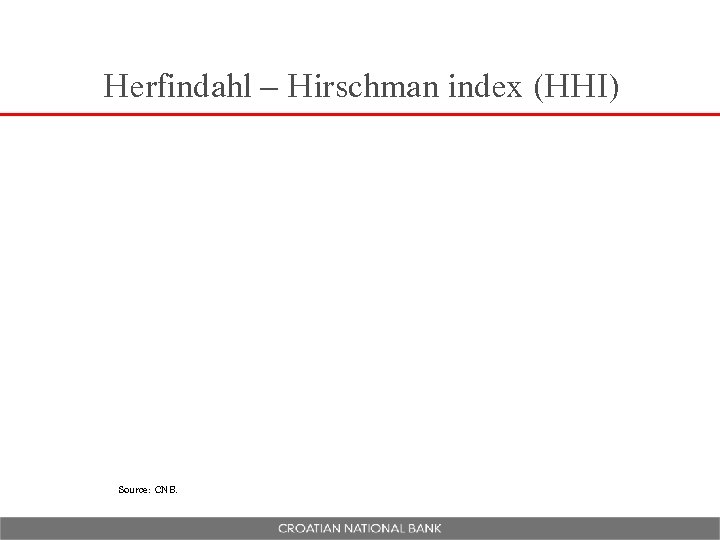Herfindahl – Hirschman index (HHI) Source: CNB. 
