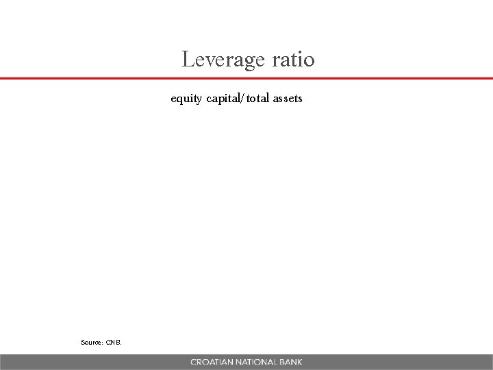 Leverage ratio equity capital/total assets Source: CNB. 