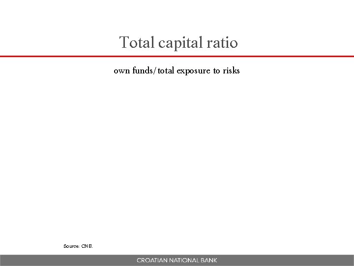 Total capital ratio own funds/total exposure to risks Source: CNB. 
