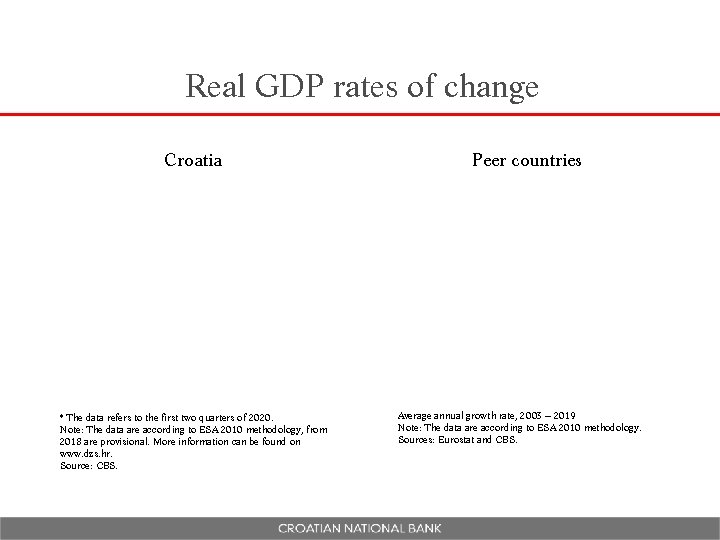 Real GDP rates of change Croatia * The data refers to the first two