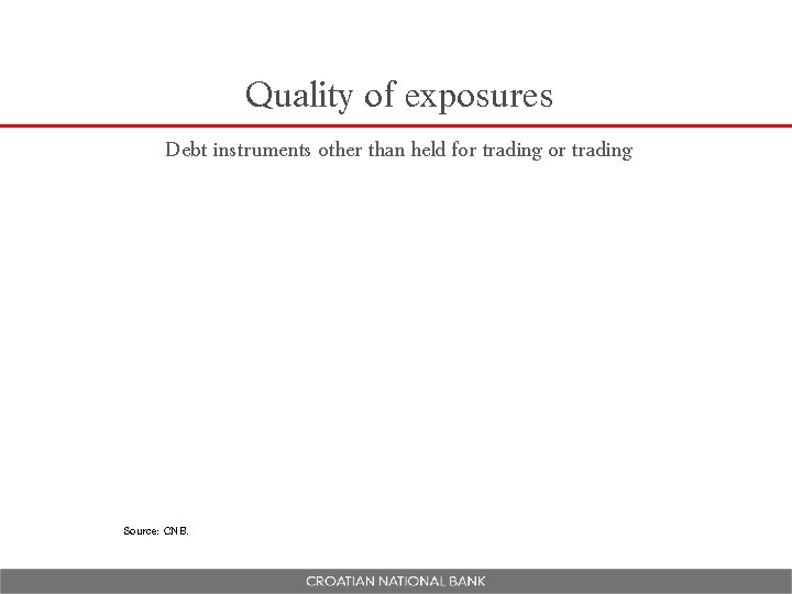 Quality of exposures Debt instruments other than held for trading Source: CNB. 