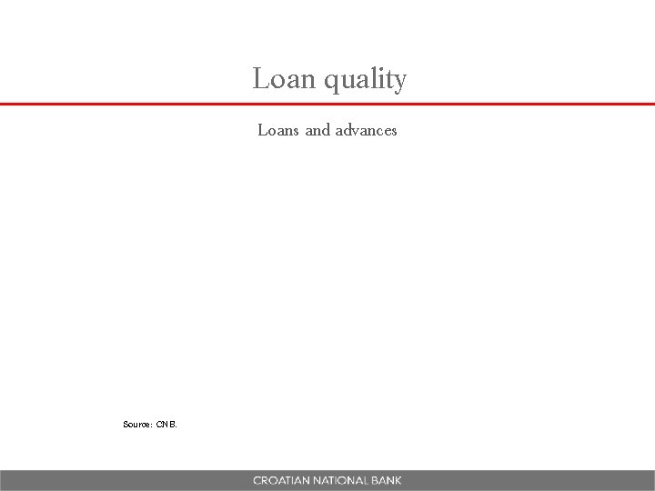 Loan quality Loans and advances Source: CNB. 
