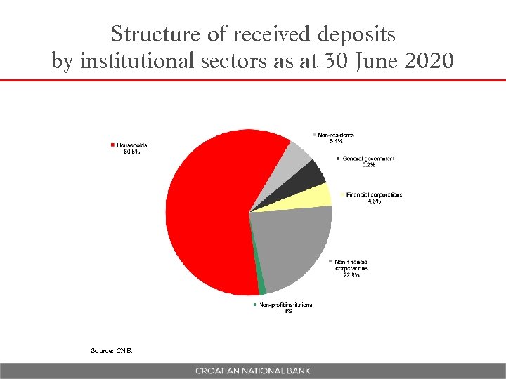 Structure of received deposits by institutional sectors as at 30 June 2020 Source: CNB.